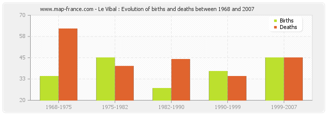 Le Vibal : Evolution of births and deaths between 1968 and 2007